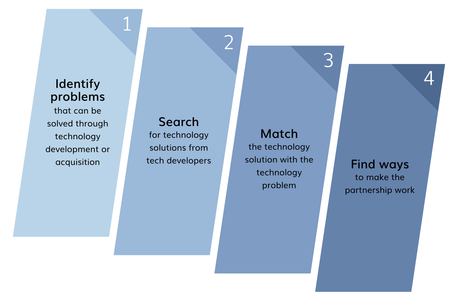 1. Identify problems that can be solved through technology development or acquisition. 2. Search for technology solutions from tech developers. 3. Match the technology solution with the technology problem. 4. Find ways to make the partnership work.